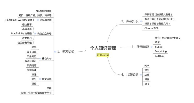 萧秋水 知识管理