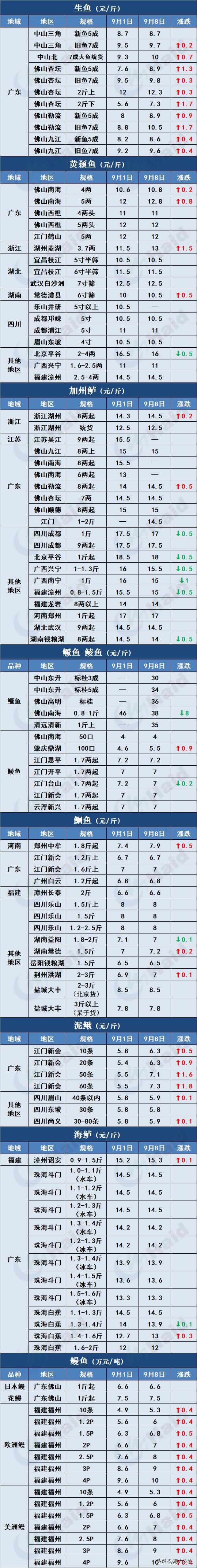 菜市场加州鲈鱼多少钱一斤