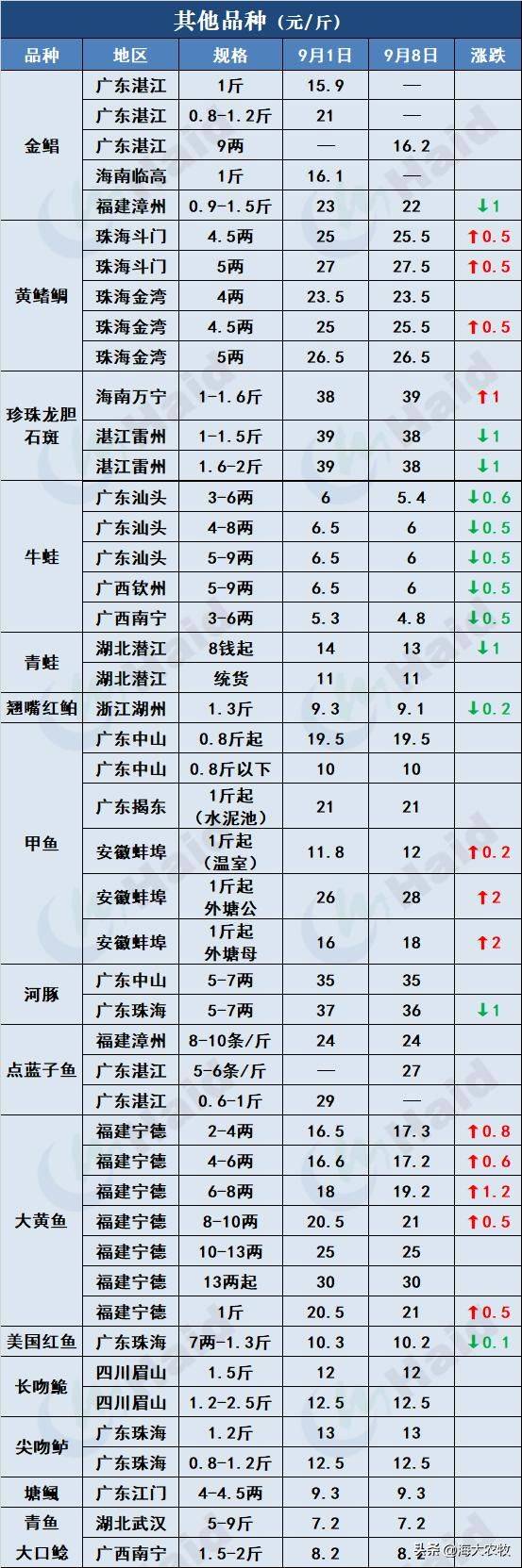 菜市场加州鲈鱼多少钱一斤