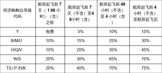 2026机票退票扣多少钱