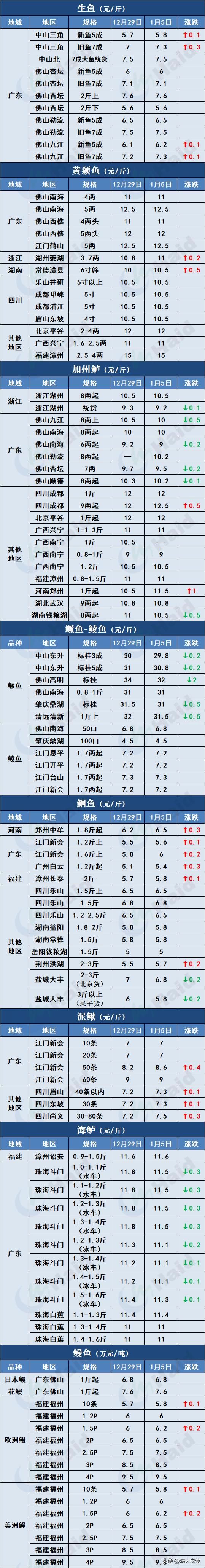 菜市场加州鲈鱼多少钱一斤