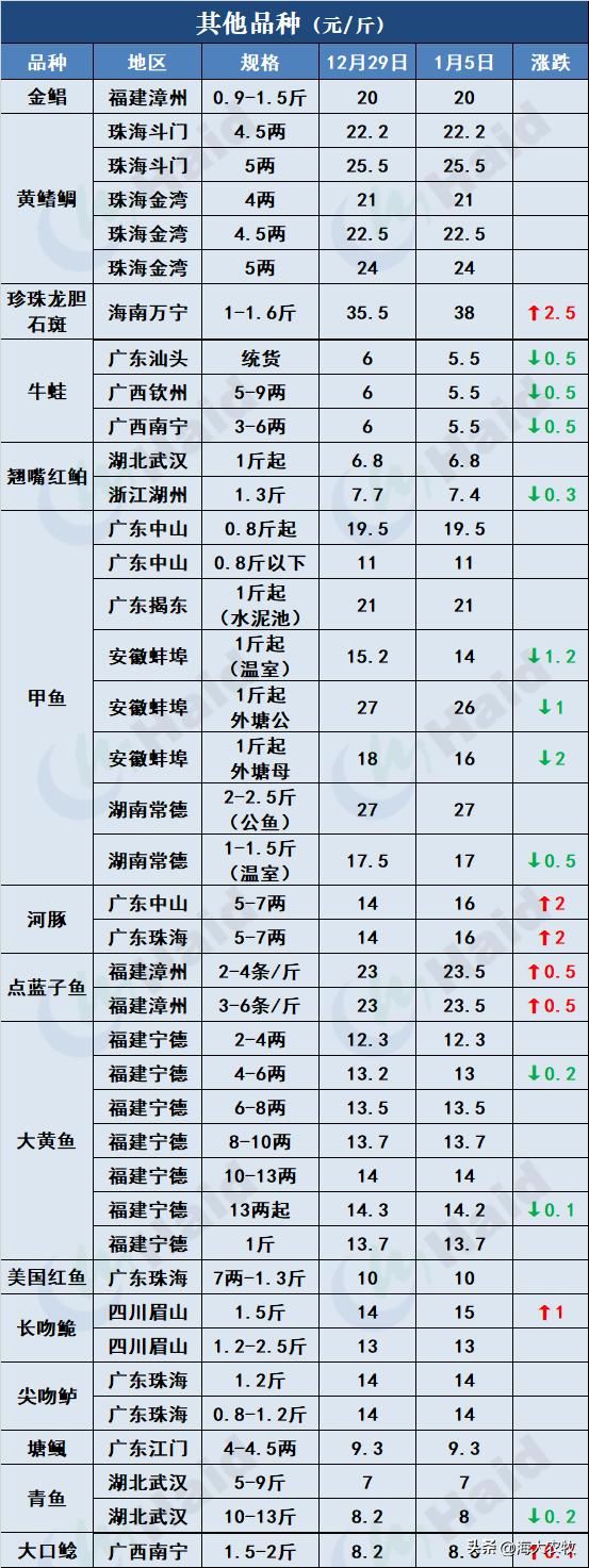 菜市场加州鲈鱼多少钱一斤