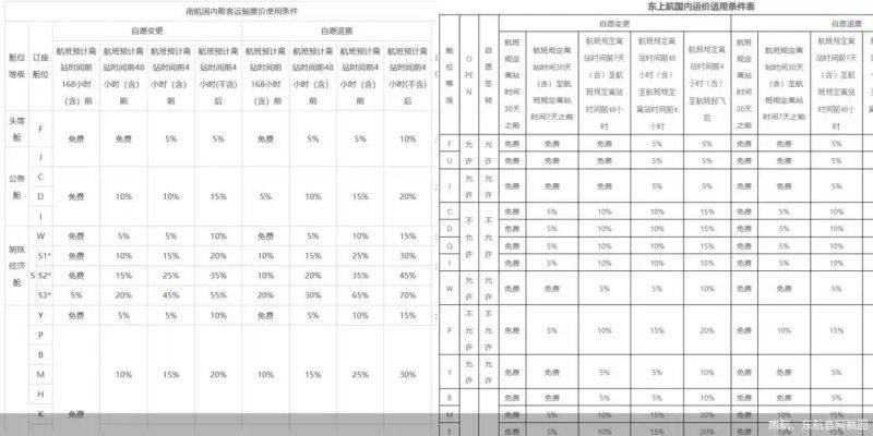 看不懂的机票退改签(二):航司规则各异 退票费还随票价波动