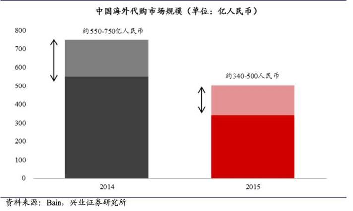 日本转运运费好贵