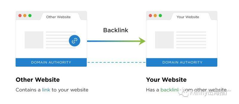 反向链接 (Backlink) 如何帮助独立站提高流量和域名权重 | 谷歌SEO