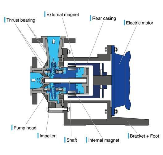 Pump mechanical sealing principles