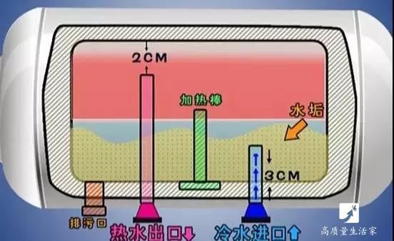 电热水器除垢方法