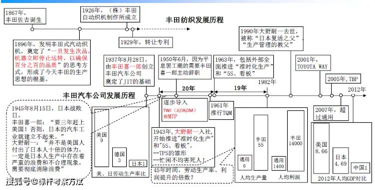 Toyota ' s continuous improvement: six steps for improvement