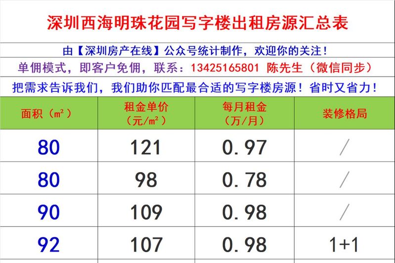 写字楼租金定价方法