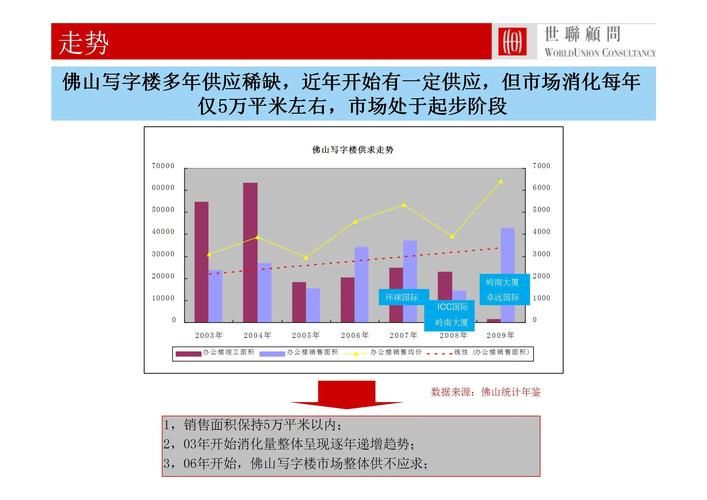 写字楼租金定价方法