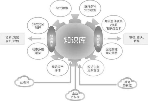 出:"知识管理真正的显著方面分为两个重要类别:知识