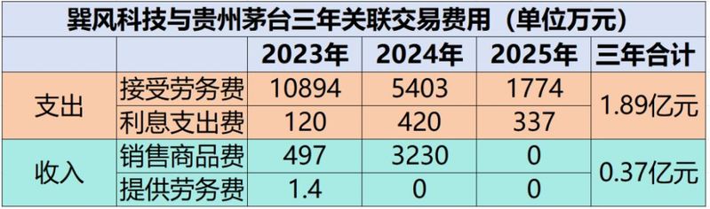 Guizhou shao-tai cost profit margin