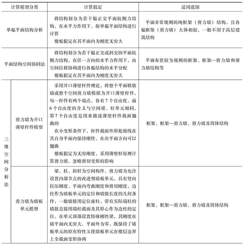 型钢钢管混凝土高楼计算和构造