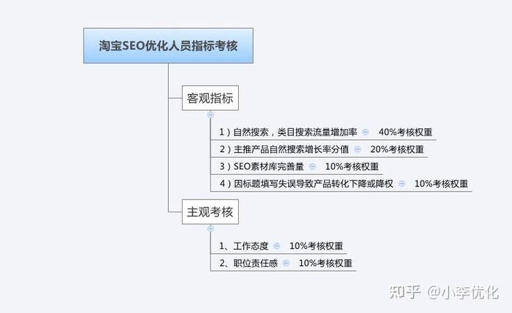 网站购物分享seo
