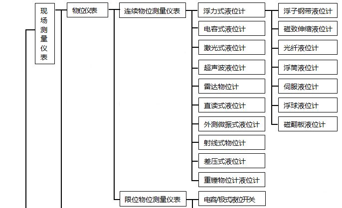 仪表维修技术