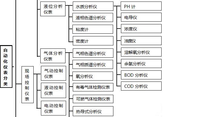 仪表维修技术