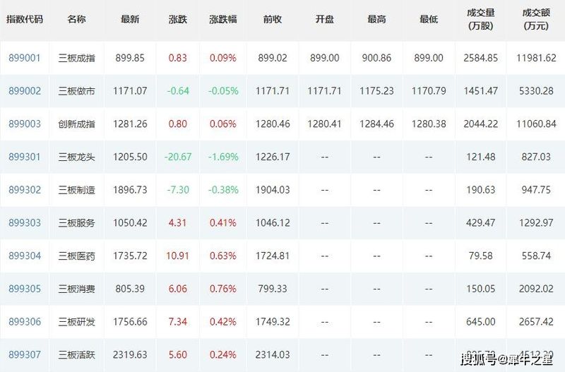 新三板行情
