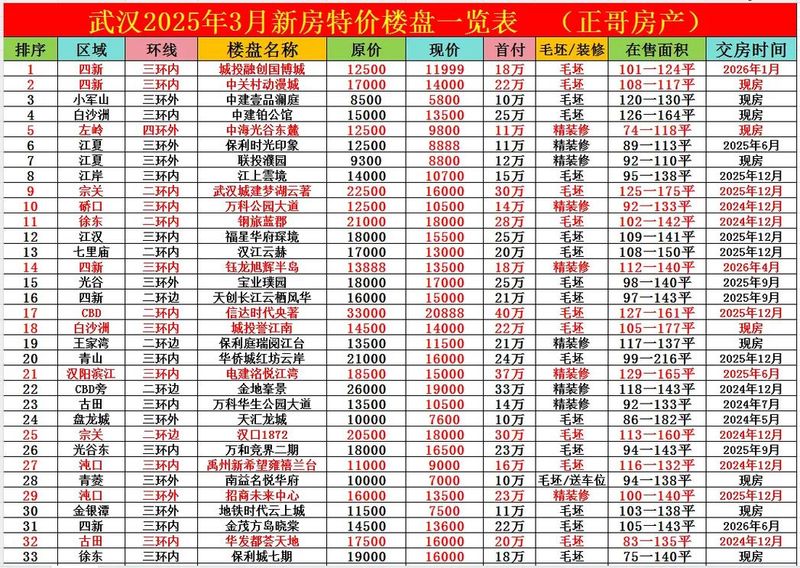 光谷二手房多少钱一平方?