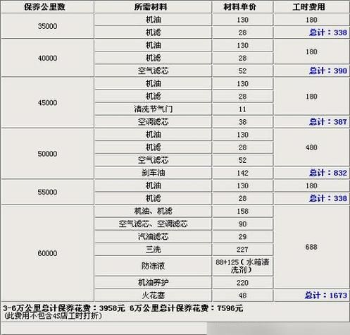 转向助力泵漏油维修费用