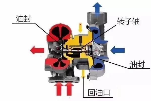 涡轮增压保养费用