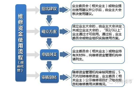 什么是维修基金
