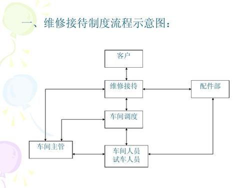 机械设备维修程序