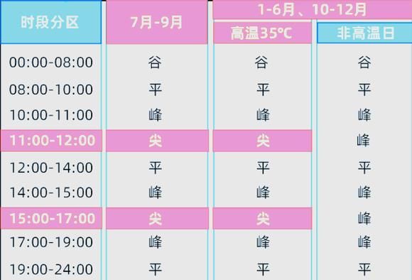 峰谷电费会计记账