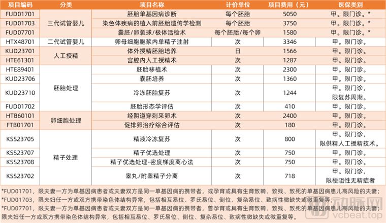 人工授精术费用