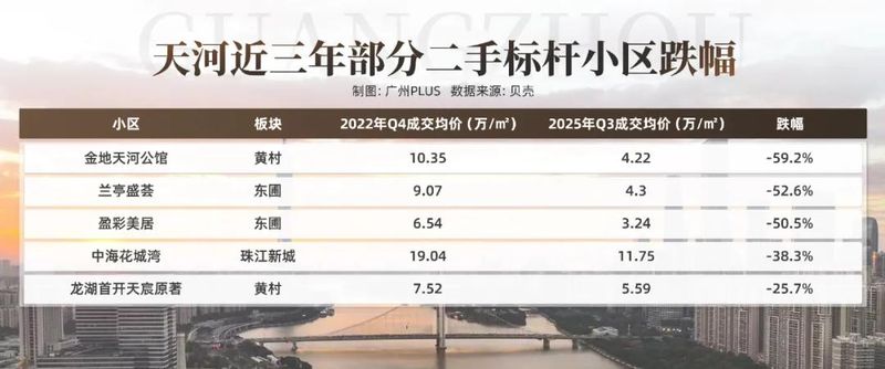 万科东荟城 价格暴跌