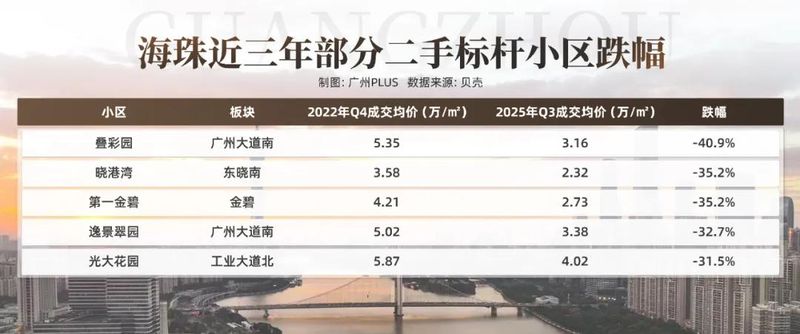 万科东荟城 价格暴跌