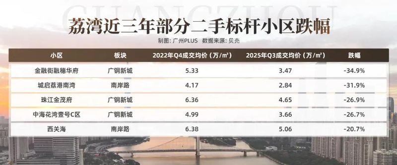 万科东荟城 价格暴跌