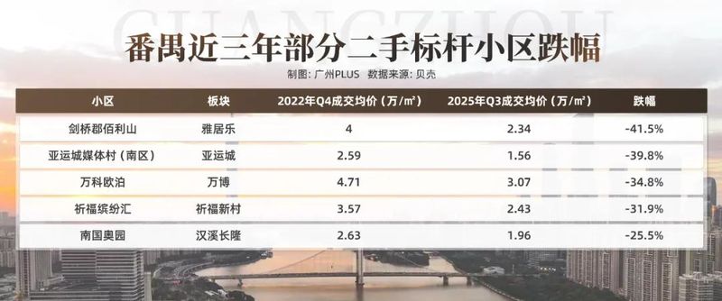万科东荟城 价格暴跌