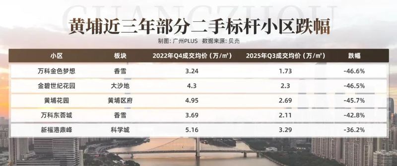 万科东荟城 价格暴跌