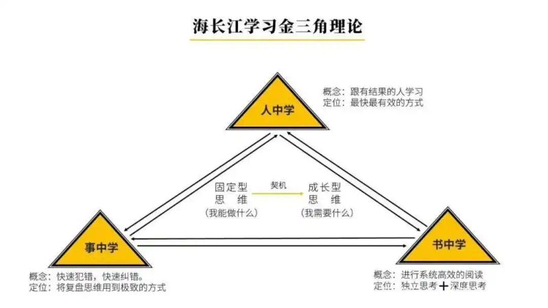 构建自己的知识体系书