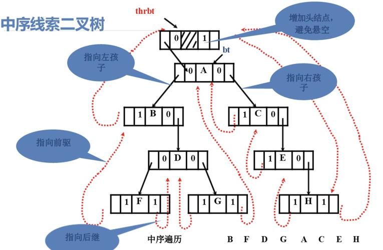 二叉树的遍历方法