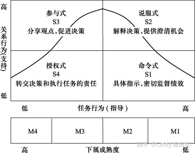 领导生命周期理论