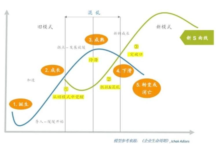 领导生命周期理论