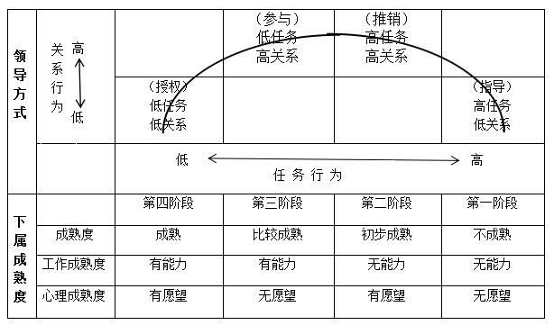 领导生命周期理论