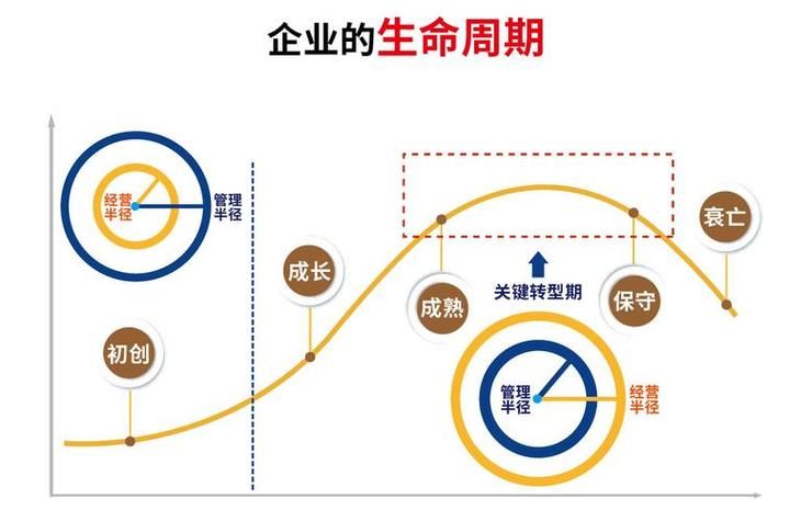 领导生命周期理论