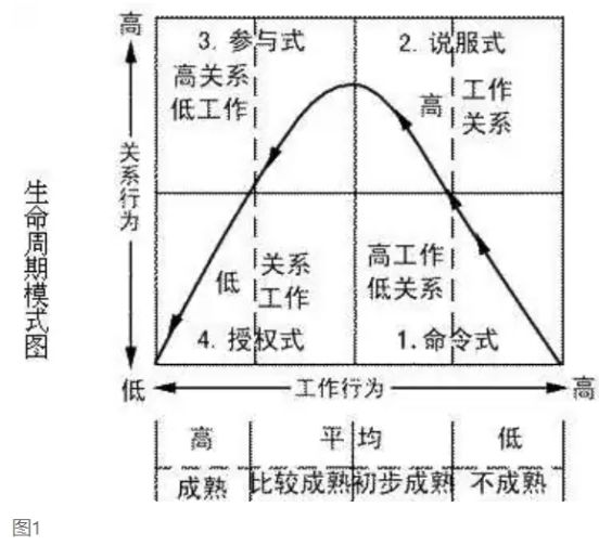 领导生命周期理论