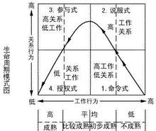 领导生命周期理论