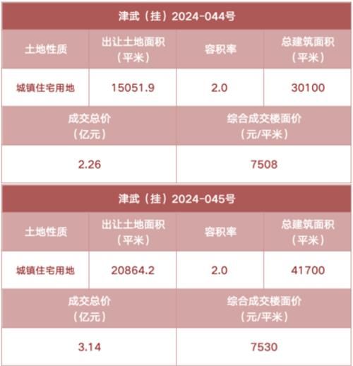 天津竞拍历次均价 最高最低价
