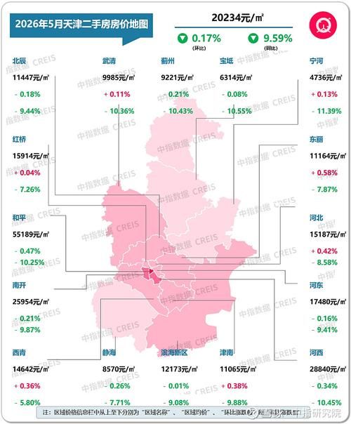天津竞拍历次均价 最高最低价