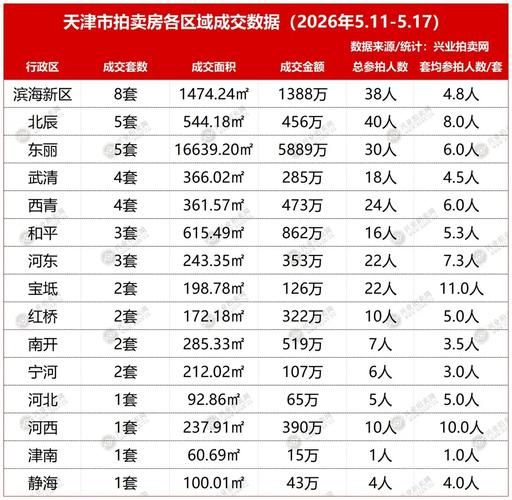 天津竞拍历次均价 最高最低价