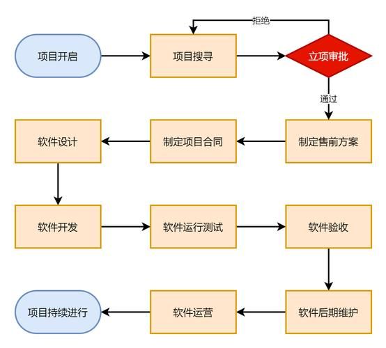 项目整合管理知识领域