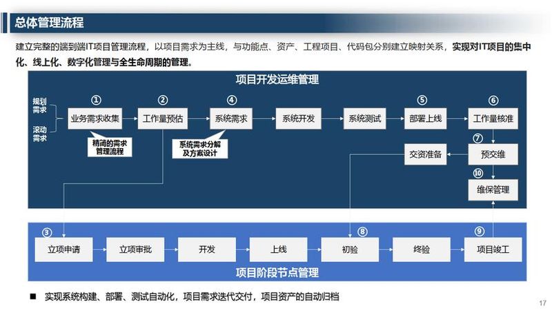 项目整合管理知识领域