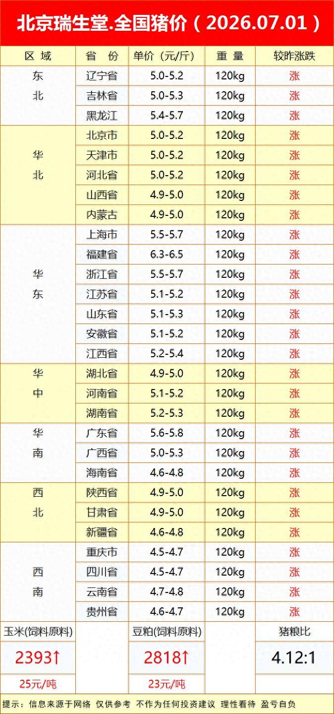 2026年7月1日全国生猪行情整体上行,养殖端行情迎来普涨窗口期