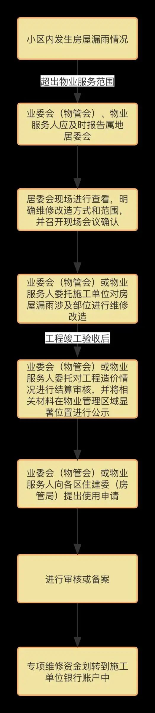 房管局维修基金