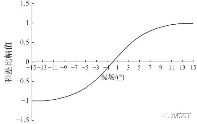 四象限探测器工作原理