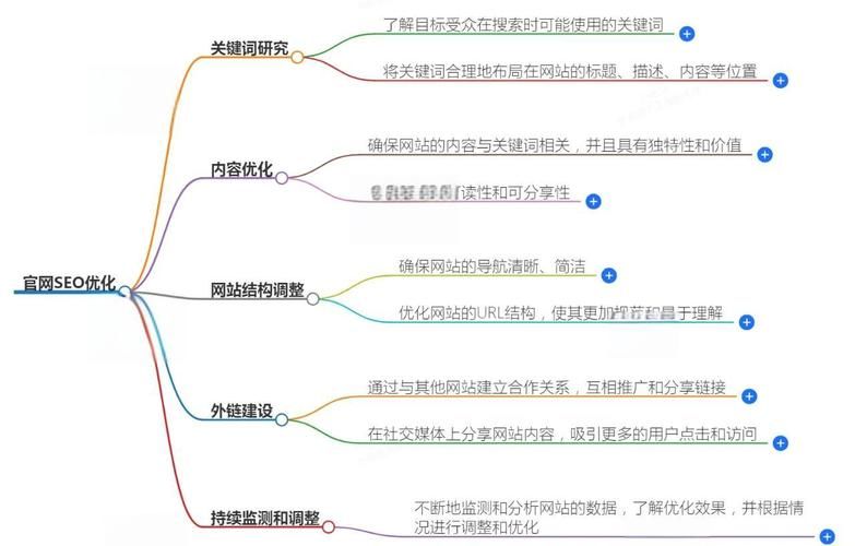 怎么优化网站程序